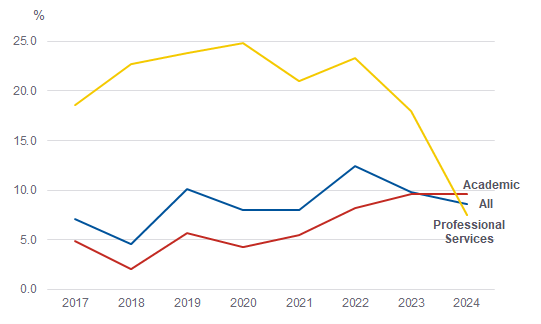 Figure 10: Median Grade 9 gender pay gap, 2017 to 2024