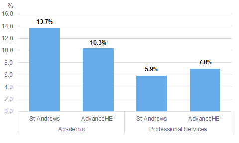 Figure 8: St Andrews median academic and professional services pay gaps benchmarked