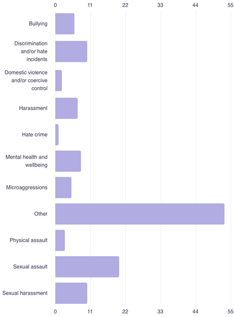 Chart 1: What are people reporting?
