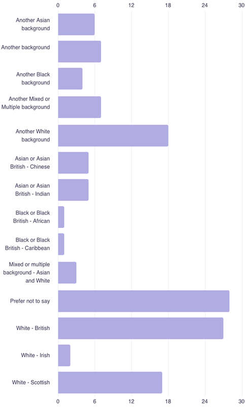 Chart 10: Which races/ethnicities are reporting?