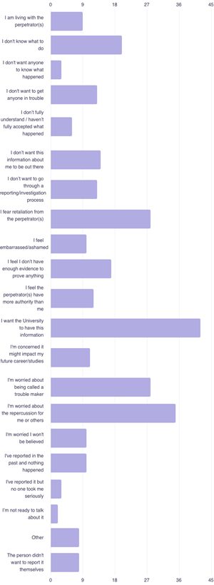Chart 11: Why are people reporting anonymously?