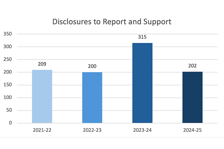 Bar chart showing Disclosures to Report and Support. Data: 2021 to 2022 shows 209 disclosures, 2022 to 2023 shows 200 disclosures, 2023 to 2024 shows 315 disclosures, and 2024 to 2025 shows 202 disclosures.