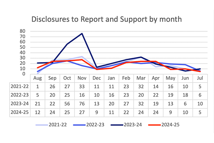 Line chart showing monthly disclosures to Report and Support from August to July across four academic years. The highest levels occur in 2023 to 2024, with a sharp rise in October and a peak of 76 in November. Other years remain much lower and more stable, mostly between about 5 and 33 cases per month.