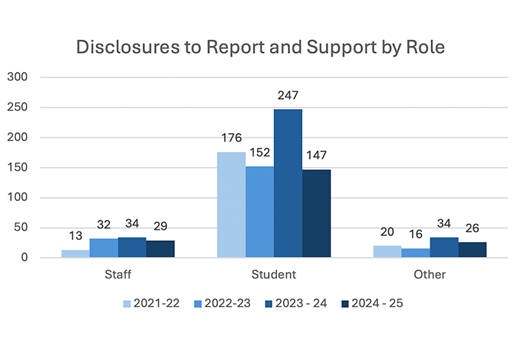 Bar chart titled Disclosures to Report and Support by Role (2021–2025). Students are the primary group: 176, 152, 247, and 147. Staff totals: 13, 32, 34, 29. Other totals: 20, 16, 34, 26. All roles peaked during the 2023-24 academic year, with student disclosures showing the most significant increase to 247.