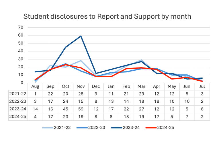 Line chart showing Student disclosures to Report and Support by month. The highest levels occur in 2023-2024 with a sharp rise around October and a peak of 59 in November. Other years remain much lower with a slight rise around March each year.