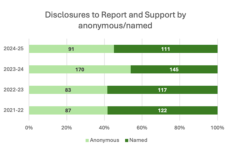 Horizontal stacked bar chart of anonymous vs named disclosures (2021–25). Named reports usually lead: 122, 117, and 111. However, in 2023-24, anonymous reports spiked to 170, surpassing named reports (145). Other anonymous totals: 87 (21-22), 83 (22-23), and 91 (24-25).