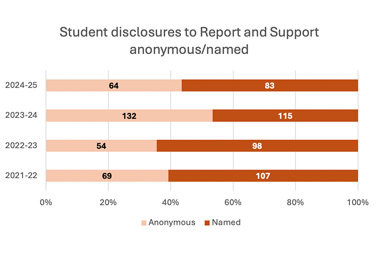 Horizontal stacked bar chart showing Student disclosures to Report and Support anonymous/named (2021–25). Named reports usually lead: 107, 98, and 83. In 2023-24, anonymous reports spiked to 132, surpassing named reports (115). Other anonymous totals: 69 (21-22), 54 (22-23), and 64 (24-25).