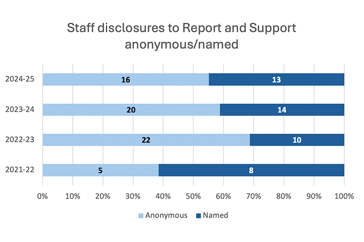 Horizontal stacked bar chart 'Staff disclosures to Report and Support anonymous/named' (2021–25). Anonymous reports became the majority after 2021-22. Anonymous totals: 5, 22, 20, and 16. Named totals: 8, 10, 14, and 13. Staff disclosures peaked in 2023-24 with 34 total reports.