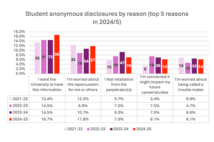 Grouped bar chart: top 5 reasons for student anonymous disclosures (2021–25). Top reason