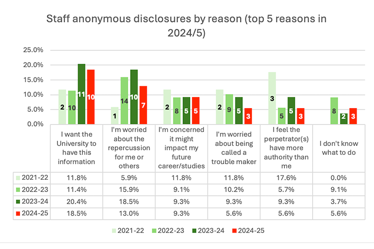 Grouped bar chart: top reasons for staff anonymous disclosures (2021–25). Primary 2024-25 reasons: information (18.5%) and repercussions (13.0%). Other factors include career impact (9.3%), perpetrator authority (5.6%), and concern over being called a trouble maker (5.6%). The chart includes a data table with all annual percentage breakdowns.