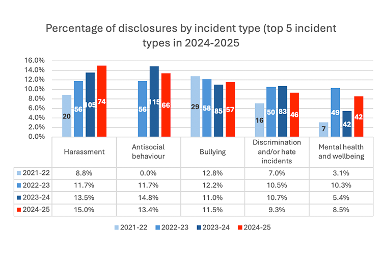 Grouped bar chart: top 5 incident types in 2024-25. 2024-25 percentages: Harassment (15.0%), Antisocial behaviour (13.4%), Bullying (11.5%), Discrimination (9.3%), and Mental health (8.5%). Harassment has increased yearly from 8.8% in 2021-22. Includes a table with counts and annual percentages for 2021–25.