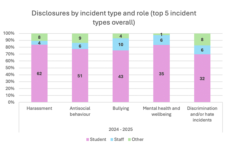 Stacked bar chart showing 2024-25 disclosures by role for top 5 incident types. Students (pink) are the largest group: Harassment (62), Antisocial behaviour (51), Bullying (43), Mental health (35), and Discrimination (32). Staff and Other counts range from 1 to 10 per category.