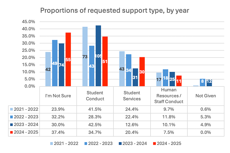 Grouped bar chart 'Proportions of requested support type, by year' (2021–25). In 2024-25, 'I'm Not Sure' rose to 37.4% (55), followed by Student Conduct (34.7%, 51) and Student Services (20.4%, 30). HR/Staff Conduct was 7.5% (11). The chart is supported by a table with annual percentages and raw counts.