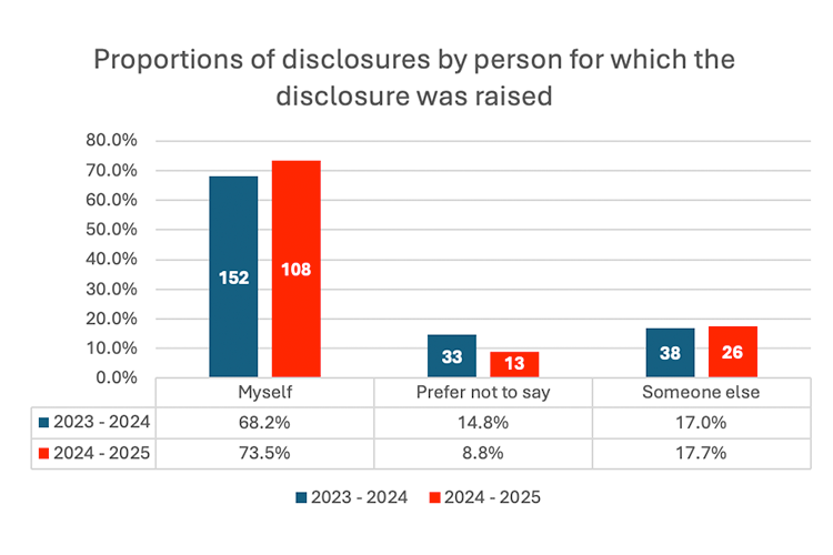 Grouped bar chart 'Proportions of disclosures by person for which the disclosure was raised' (2023–25). Most reports were for 'Myself': 68.2% (152) in 23-24 and 73.5% (108) in 24-25. 'Someone else' stayed consistent at ~17%. 'Prefer not to say' dropped from 14.8% to 8.8%. Table includes all figures.