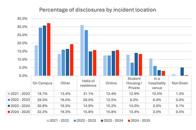 Grouped bar chart: percentage of disclosures by location (2021–25). 2024-25 data: 'On Campus' led at 32.2%, followed by 'Other' (19.3%), 'Halls of residence' (15.8%), and 'Online' (15.8%). 'Halls of residence' dropped from 31.1% in 2021-22. Includes a table with specific annual percentages for each location.