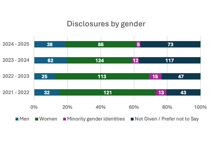 Horizontal stacked bar chart 'Disclosures by gender' (2021–25). Women are consistently the largest reporting group: 121, 113, 124, and 86. In the peak year of 2023-24, reports from Men (62) and 'Not Given' (117) increased significantly. Minority gender identities account for 5 to 15 reports annually. Yearly totals are 209, 200, 315, and 202.