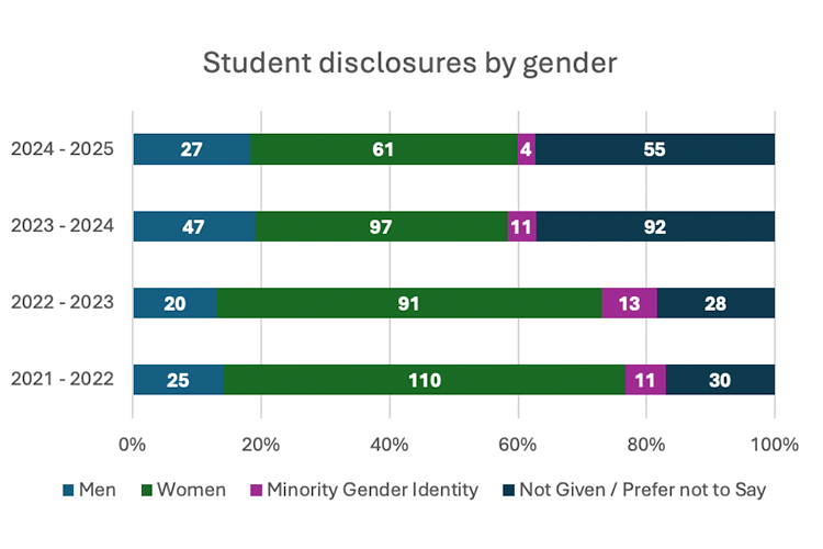 Horizontal stacked bar chart 'Student disclosures by gender' (2021–25). Women consistently lead with 110, 91, 97, and 61 reports. 2023-24 shows a peak across all categories, including Men (47) and 'Not Given' (92). 'Not Given' reports rose significantly in the final two years. Minority identities range from 4 to 13.