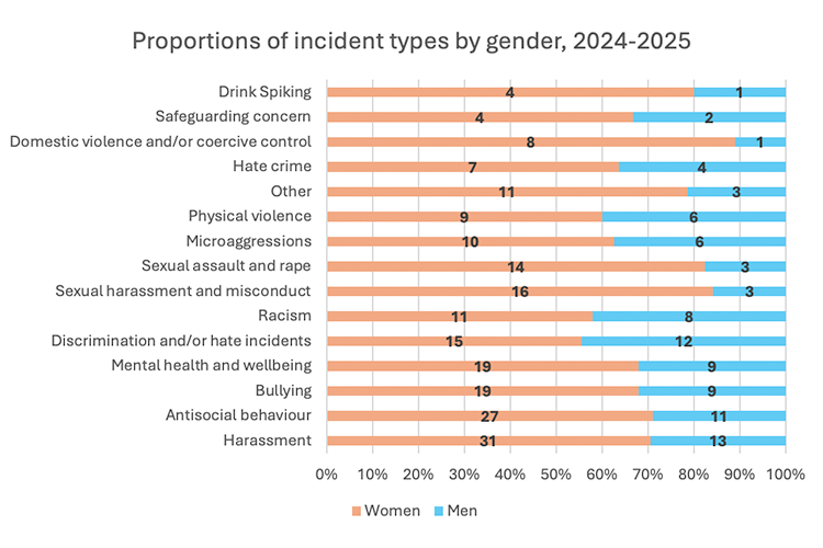 Horizontal stacked bar chart: incident types by gender (2024-25). Women reported more incidents in all 15 categories. Top categories: Harassment (31 Women, 13 Men) and Antisocial behaviour (27, 11). Largest disparities appear in sexual harassment (16 vs 3) and domestic violence (8 vs 1). Women represent 55%-89% of each type.