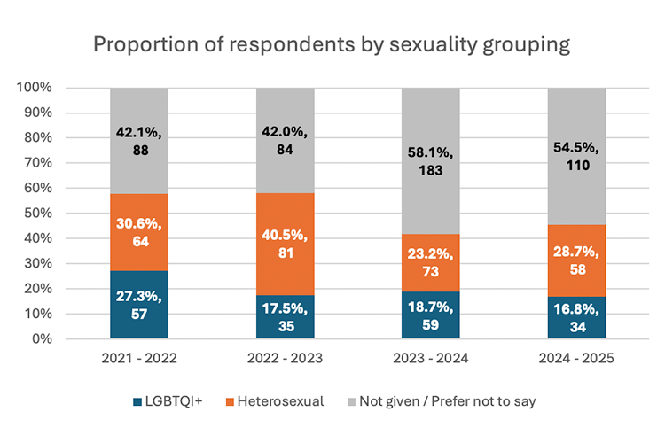 Stacked bar chart 'Proportion of respondents by sexuality grouping' (2021–25). 'Not given/Prefer not to say' is the largest group, peaking at 183 (58.1%) in 2023-24. Heterosexual reports range from 58 to 81, and LGBTQI+ from 34 to 59. The peak total responses occurred in 2023-24. Counts and percentages vary yearly.