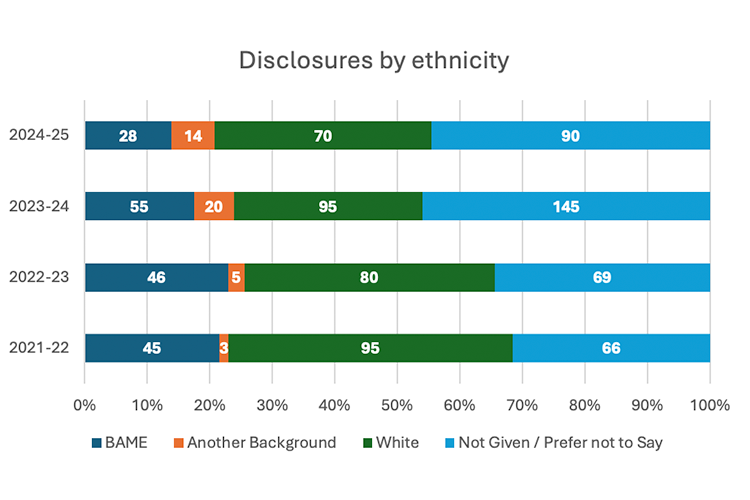 Horizontal stacked bar chart 'Disclosures by ethnicity' (2021–25). 'Not Given' became the top category in 2023-24 (145) and 2024-25 (90). White reports: 70–95; BAME: 28–55; Another Background: 3–20. A significant peak occurred across all groups in 2023-24, totaling 315 disclosures.
