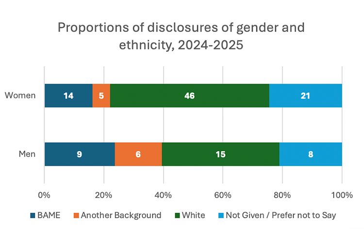 Horizontal stacked bar chart: Disclosures by gender and ethnicity (2024–25). Women (86 total): 46 White, 21 Not Given, 14 BAME, 5 Another. Men (38 total): 15 White, 9 BAME, 8 Not Given, 6 Another. White represents the primary identified group for both genders.