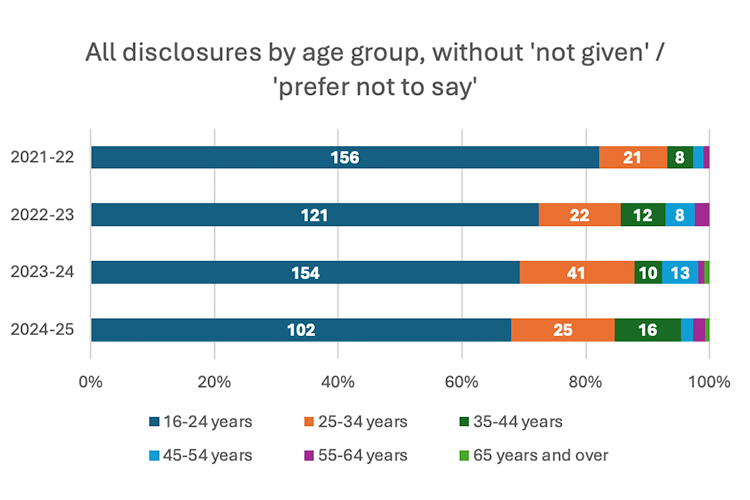 Stacked bar chart 'All disclosures by age group' (2021–25), excluding 'Not Given'. The 16-24 group is the majority, with annual counts of 156, 121, 154, and 102. The 25-34 group is the second largest, peaking at 41 in 2023-24. Older groups (35 to 65+) contribute significantly fewer reports each year.