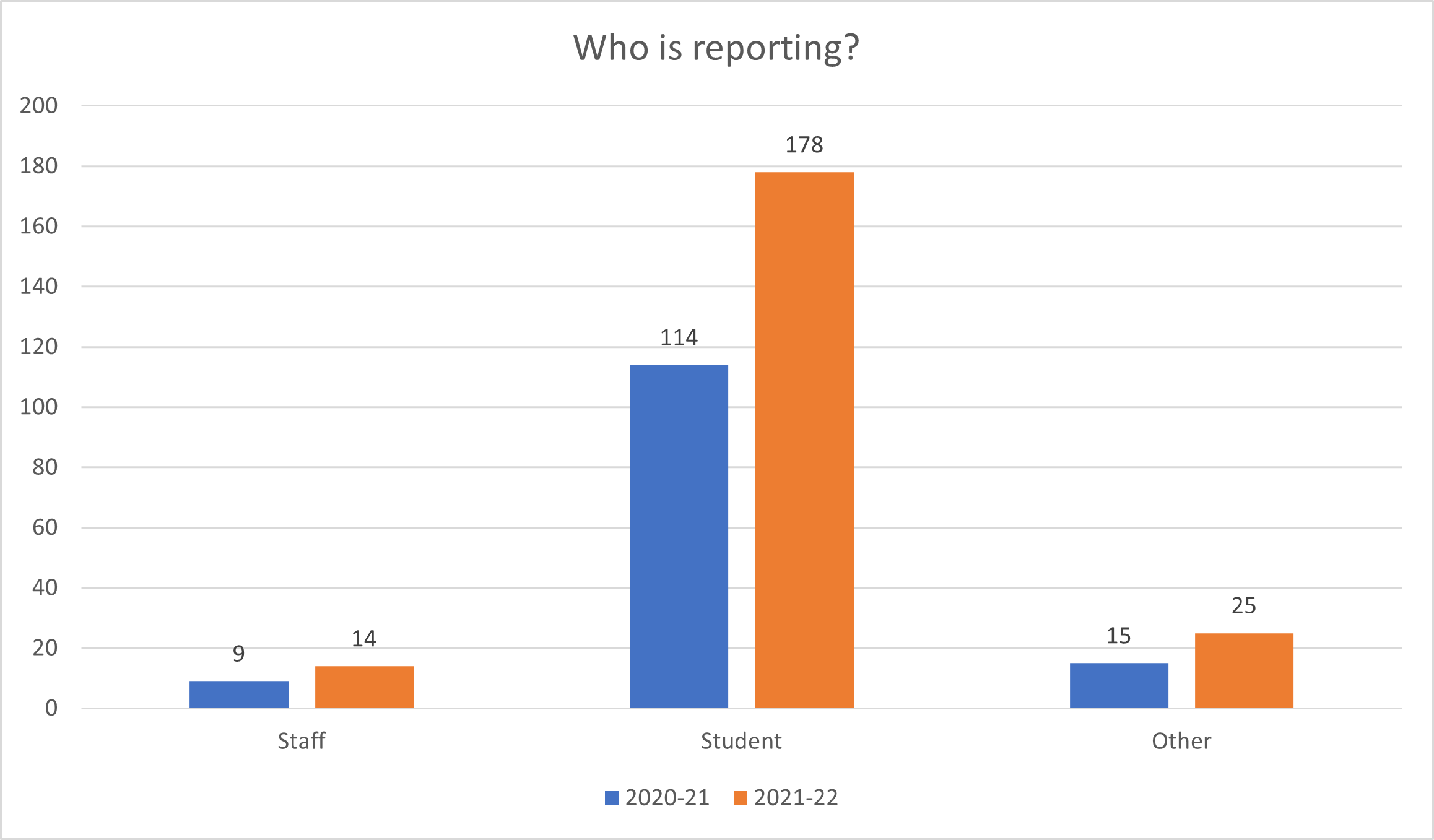 Data on who is reporting