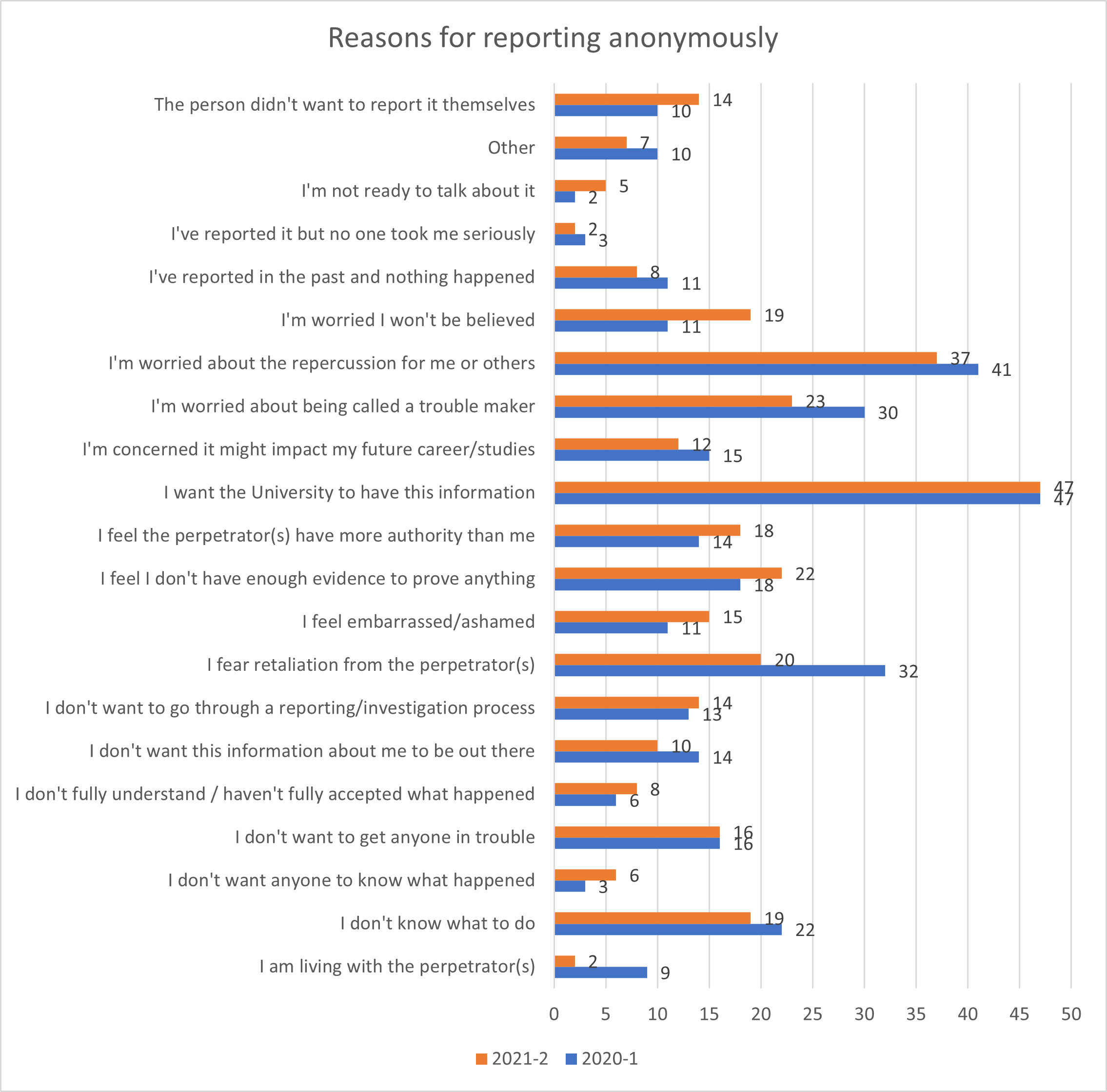 Data on what were the reasons for anonymity