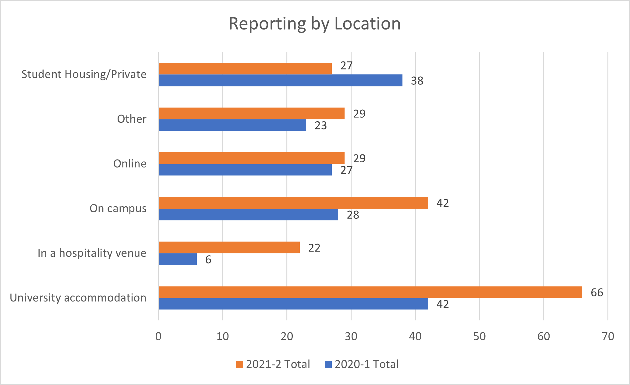 Data on reporting by location