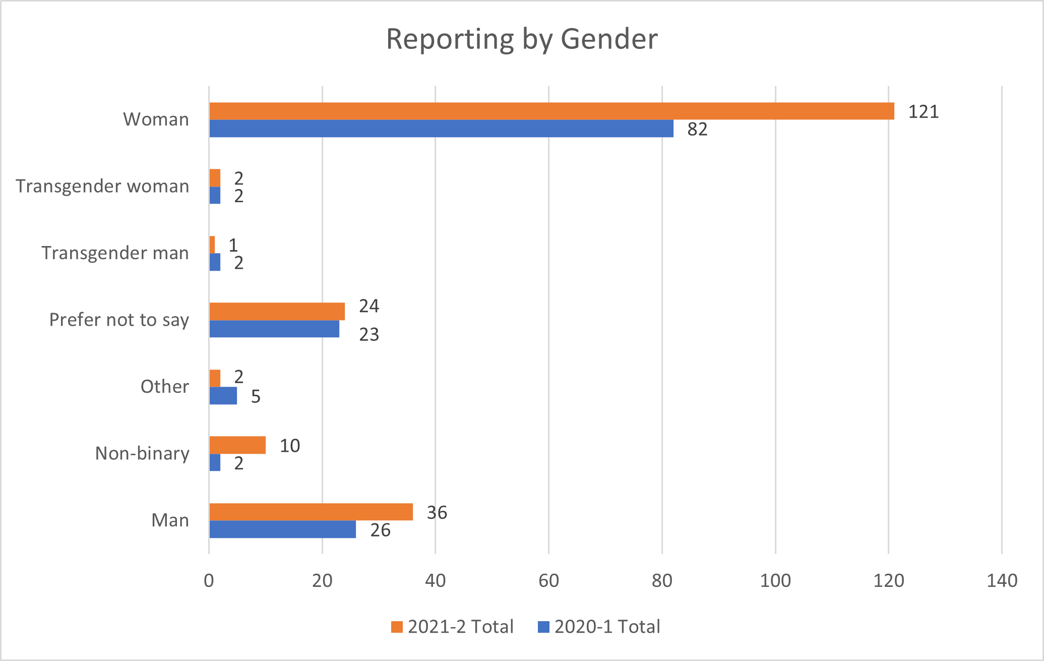 Data on reporting by gender