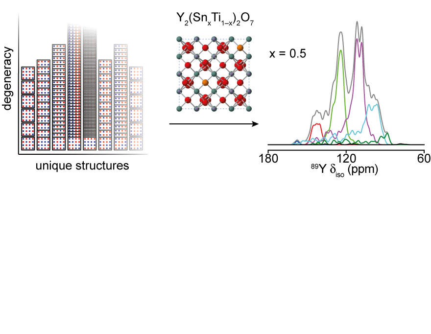 Compound picture of structure and spectra