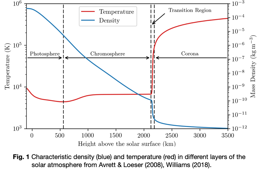 temperature vs height in solar atmosphere