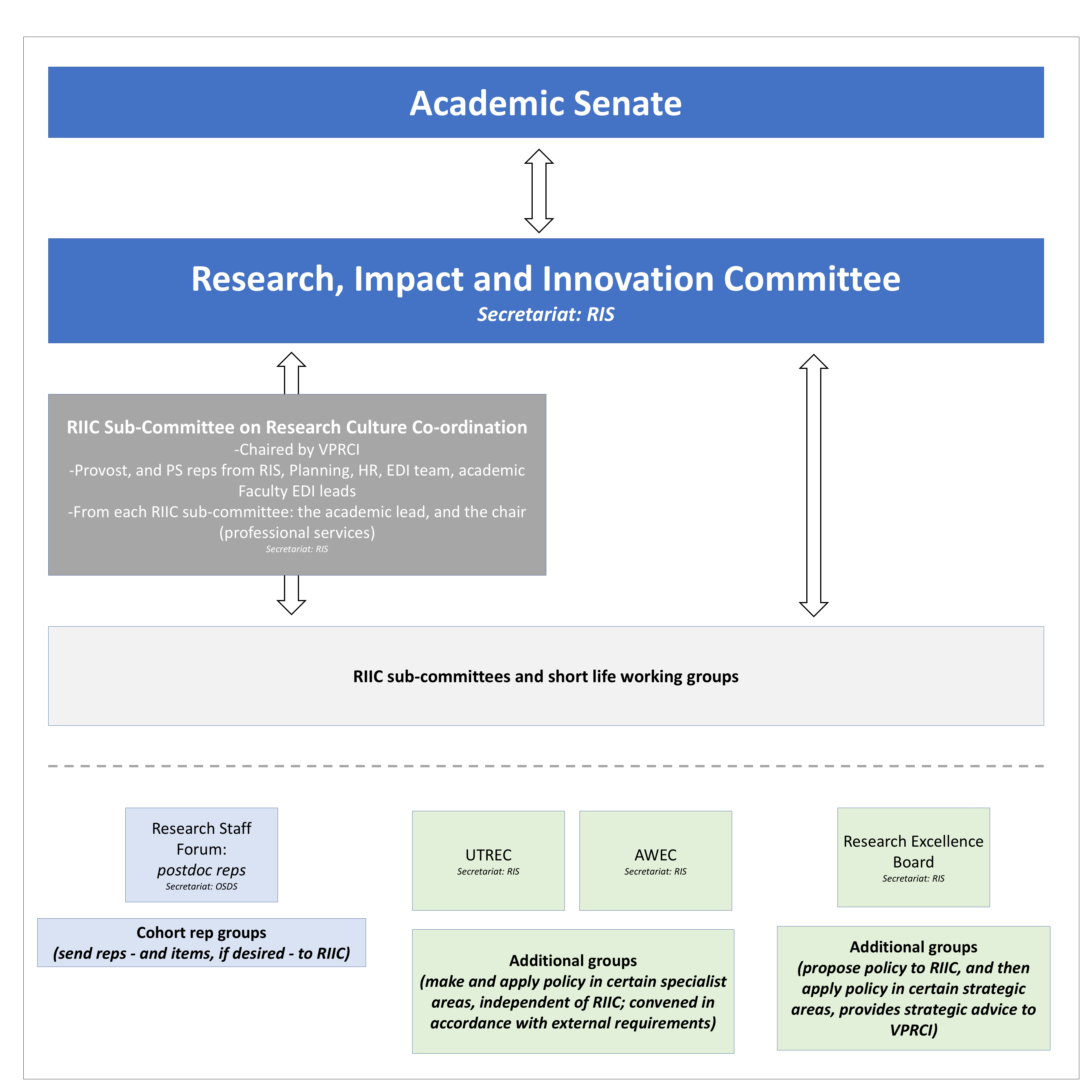 Research-related decision-making and proposal-forming entities: templates