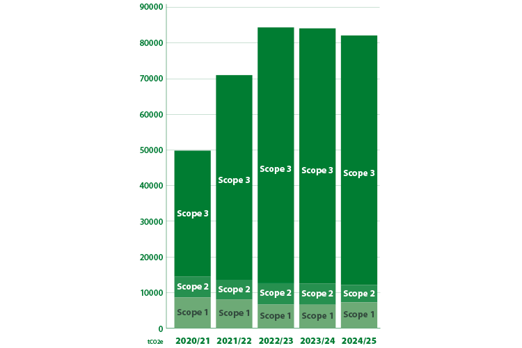 Carbon reporting chart 2025