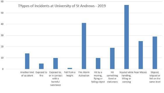 Types of Incidents at the University of St Andrews - 2019