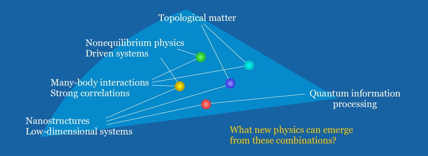phd position in theoretical condensed matter physics