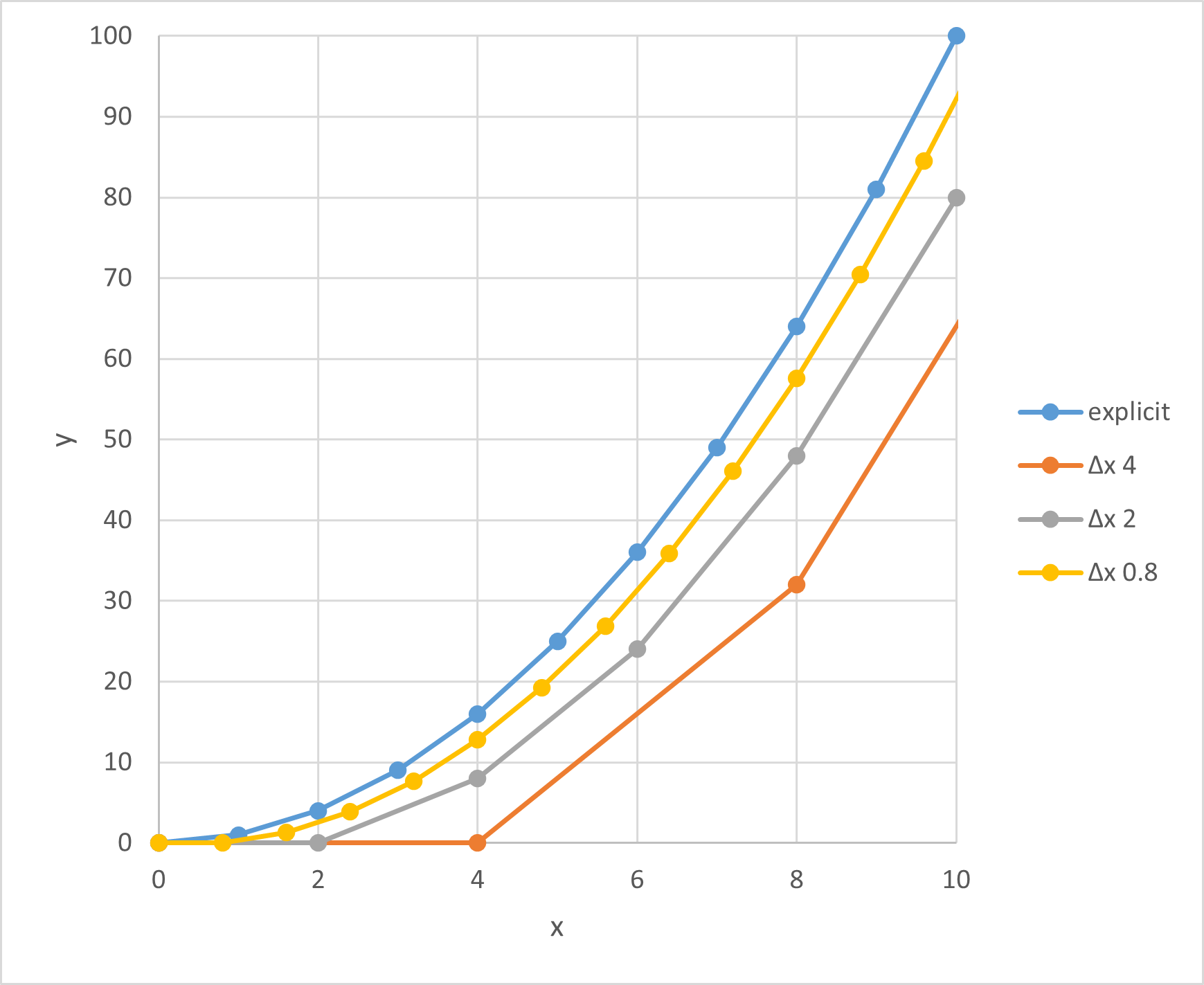 Euler integration of y = x*x