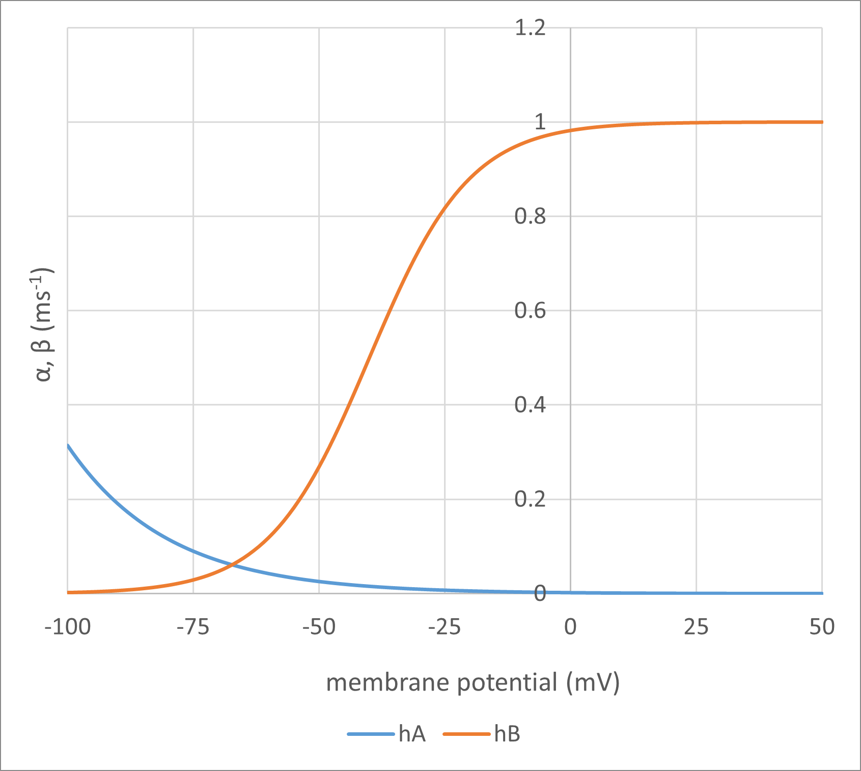 Voltage-dependency of alpha and beta for the Na inactivation h gate