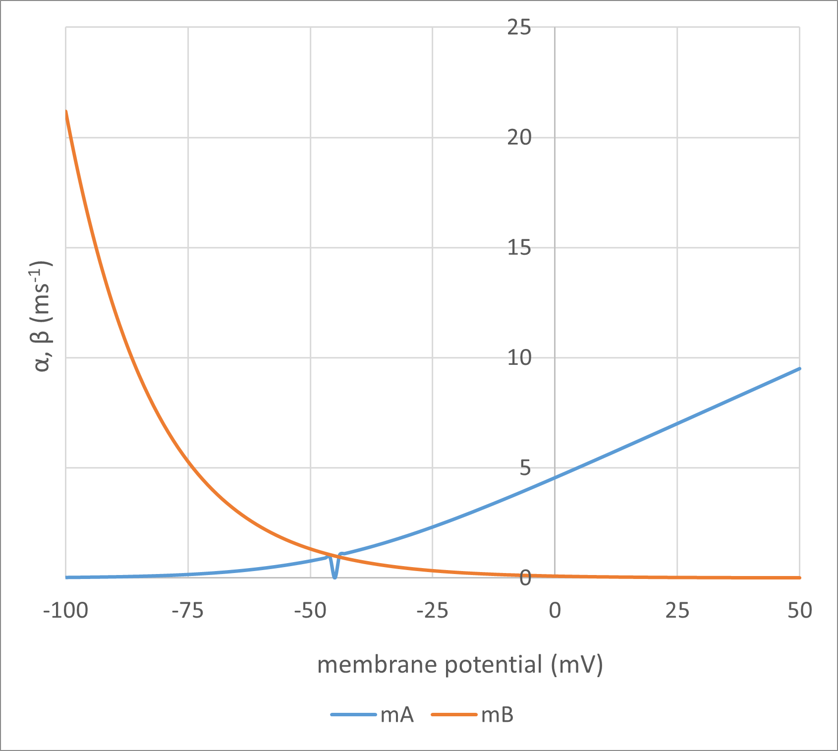 Voltage-dependency of alpha and beta for the Na activation m gate