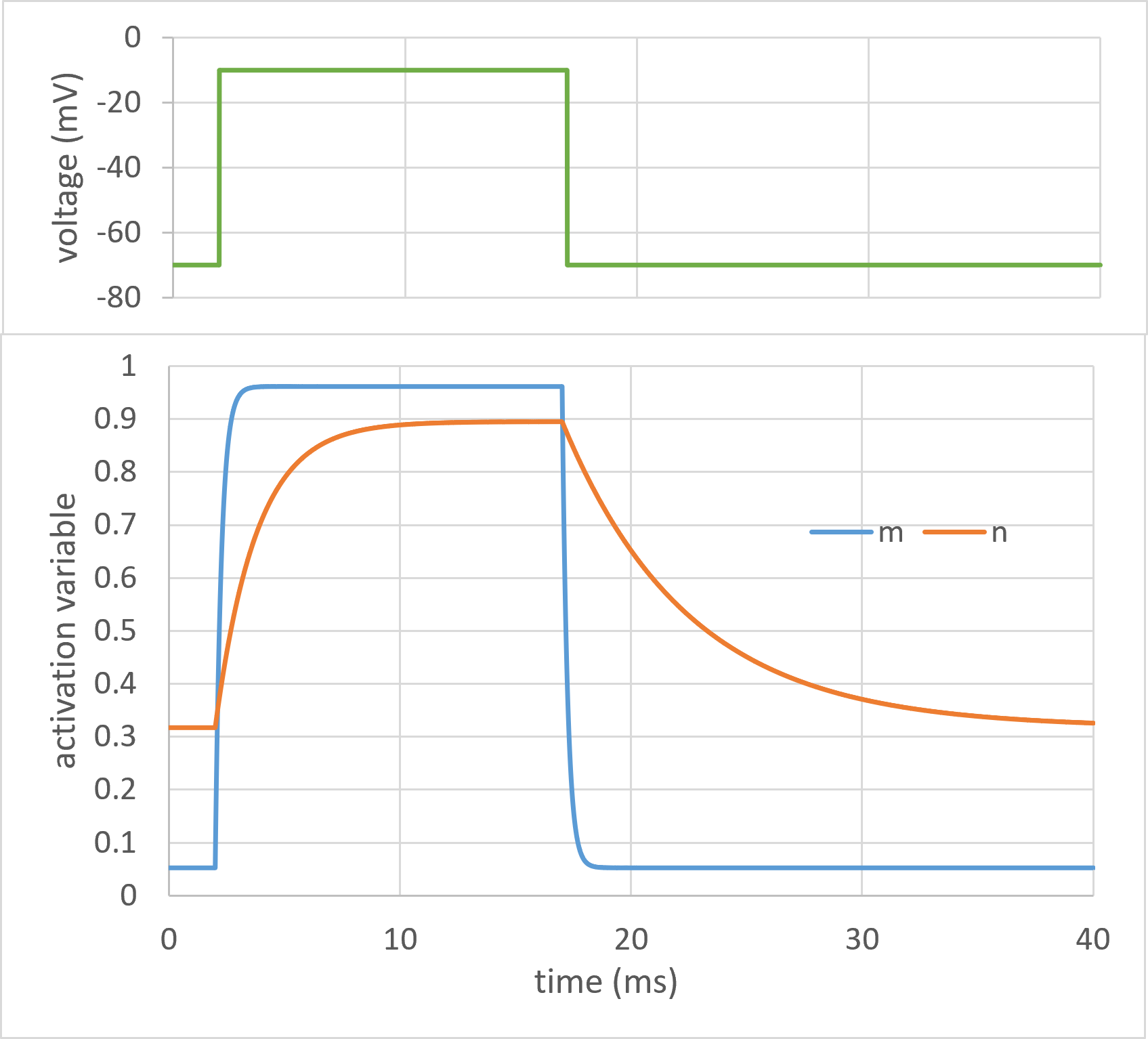 time course of gK with 1, 4 and 8 n gates