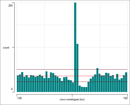 Use of cross-correlation techniques for determining the