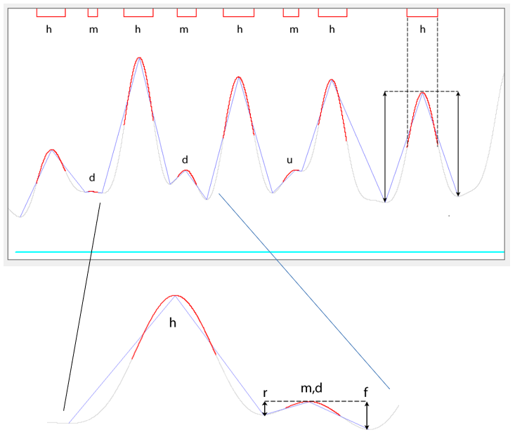 Hill valley analysis