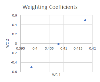 Weighting coefficient XY plot
