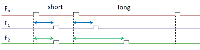 phase and latency constancy