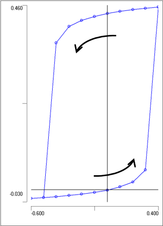 Wilson-Cowan hysteresis