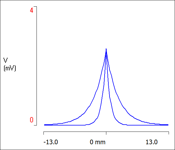 Voltage attenuation with distance