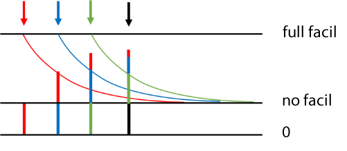 Cumulative faciliation